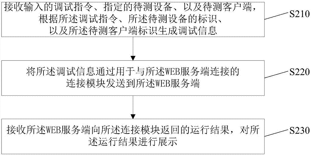 實現(xiàn)遠程調(diào)試的系統(tǒng)、方法、裝置、及電子設(shè)備與流程