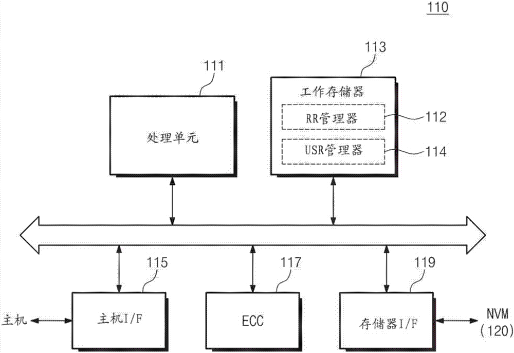 儲存裝置和其讀取回收方法與流程