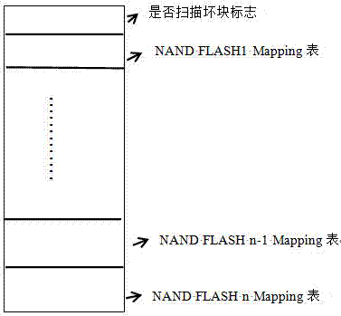 Nand‑flash存储阵列Mapping管理方法与流程
