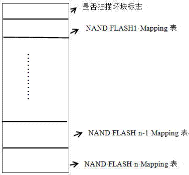 Nand?flash存儲(chǔ)陣列Mapping管理方法與流程