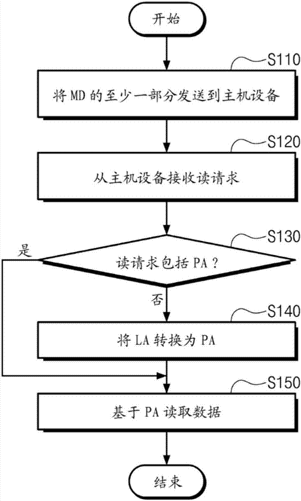 存儲(chǔ)設(shè)備和存儲(chǔ)設(shè)備的操作方法與流程