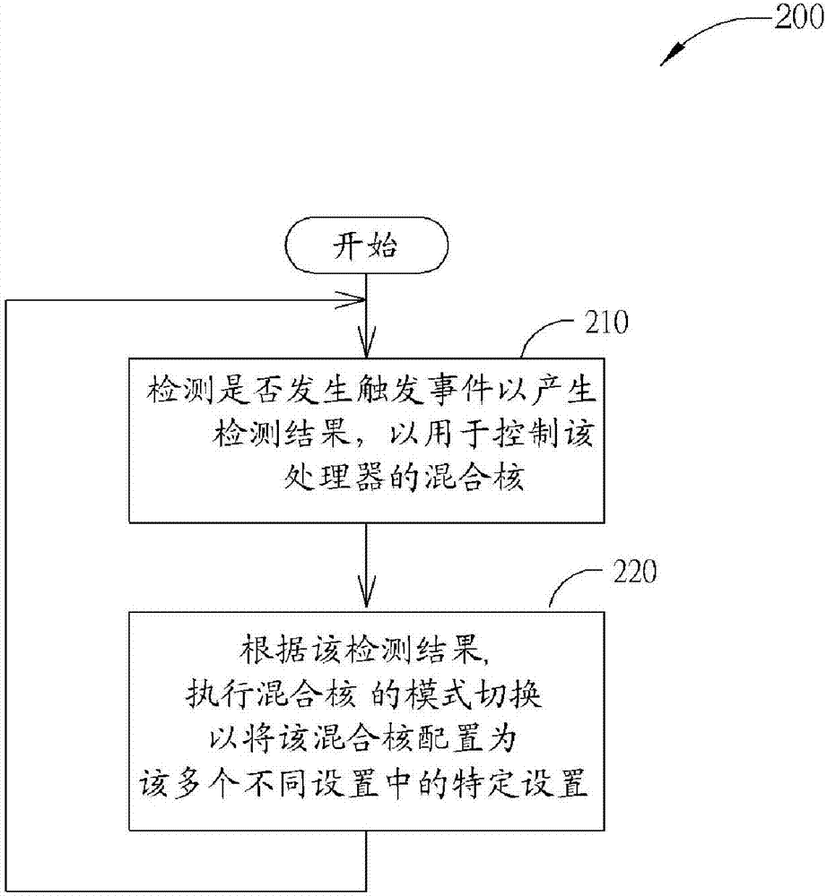 具有混合核结构的处理器及有关方法与流程