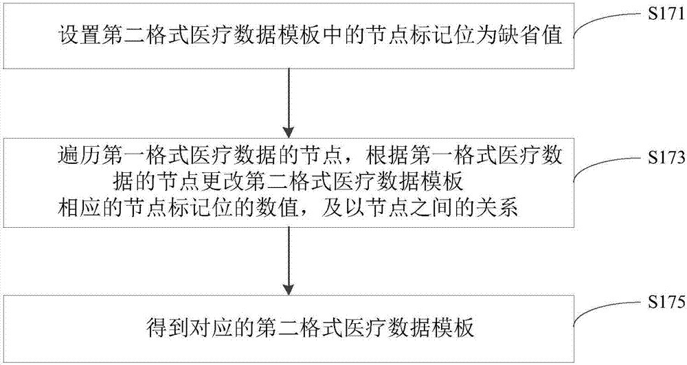 醫(yī)療數(shù)據(jù)標(biāo)準(zhǔn)轉(zhuǎn)換方法與流程