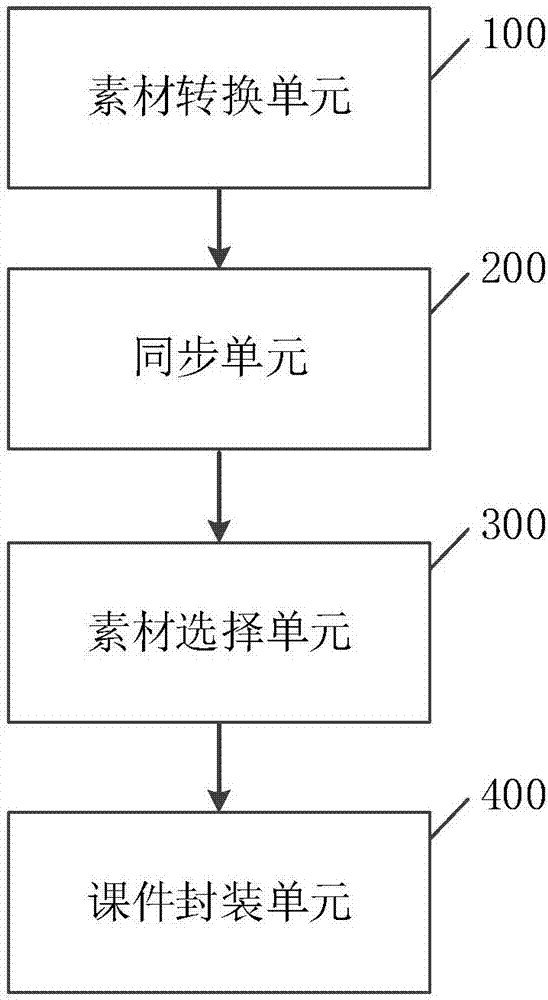 一種SCORM課件的生成方法及裝置與流程