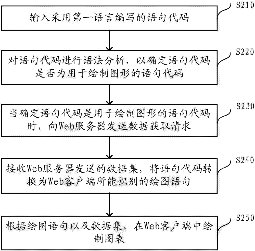 Web客戶端中圖表的繪制方法及裝置與流程