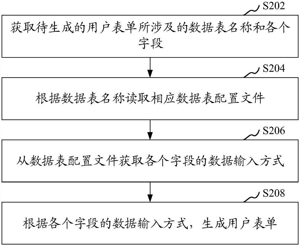 用戶表單生成方法和裝置與流程