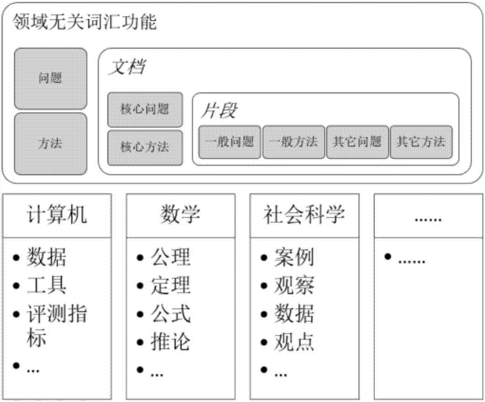 一种学术文本词汇功能框架构建方法与流程