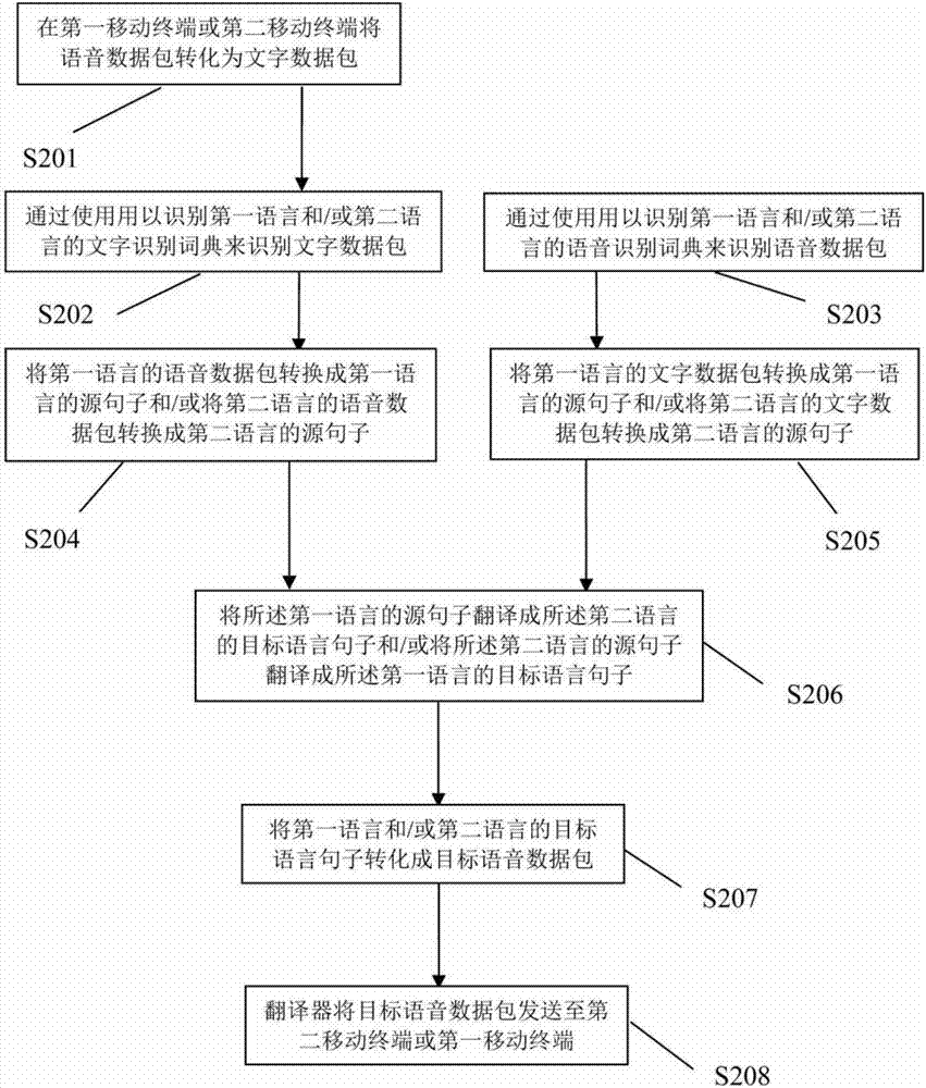 一種網(wǎng)絡(luò)語(yǔ)音通信中實(shí)現(xiàn)雙語(yǔ)互譯的方法與流程