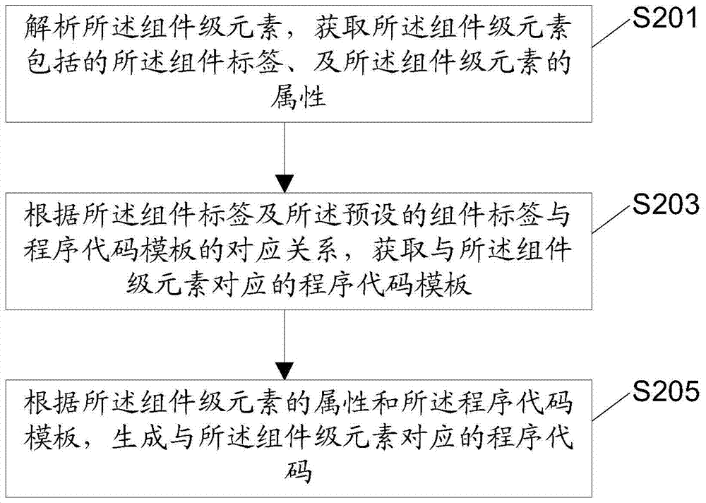 一种界面测试程序的生成方法、装置及电子设备与流程