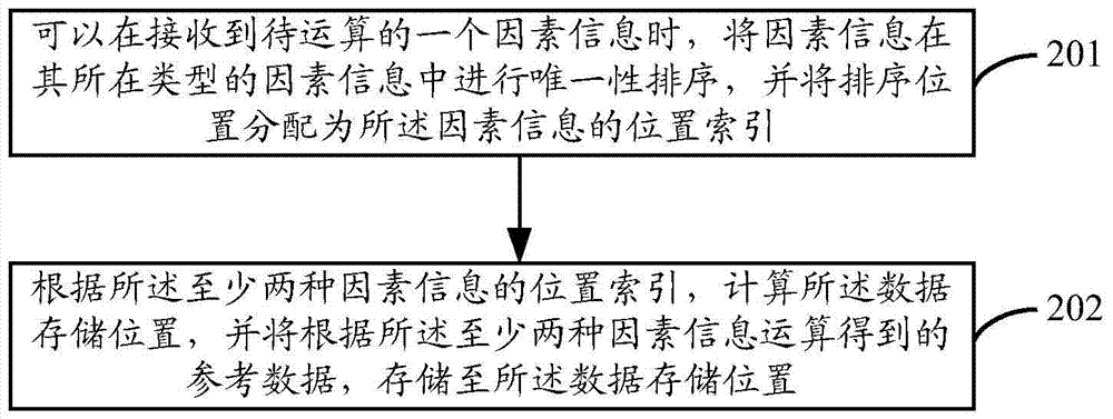 一種數(shù)據(jù)查找方法和裝置與流程