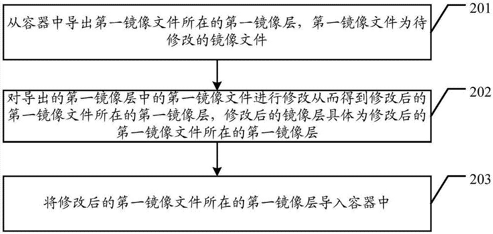 一種鏡像文件的修改方法和裝置與流程