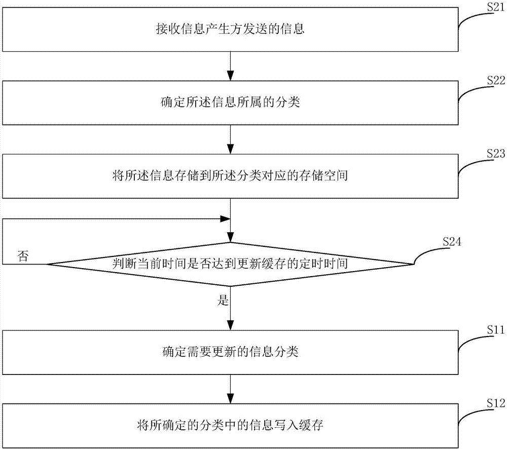 信息處理方法和裝置及動態(tài)信息的顯示方法和裝置與流程