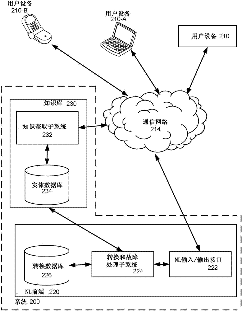 處理在處理自然語言查詢中的故障的制造方法與工藝