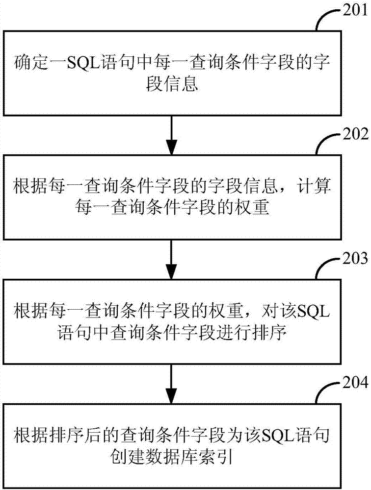 数据库索引创建方法及装置与流程