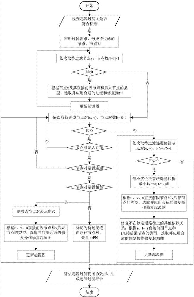 可定制依賴語(yǔ)義的高效用起源過(guò)濾方法與流程