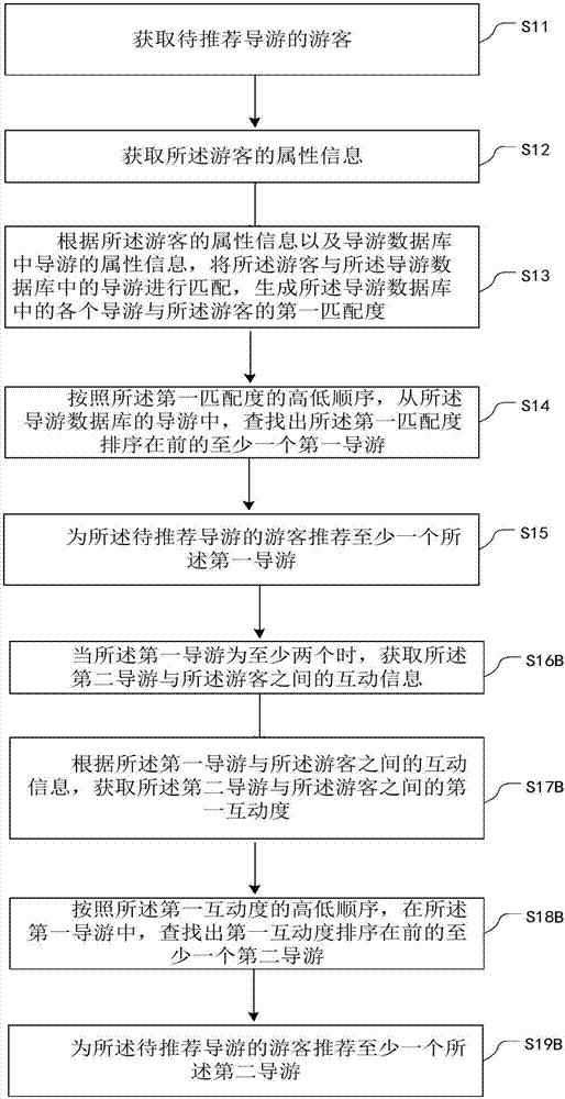 向游客推薦導(dǎo)游的方法、向?qū)в瓮扑]游客的方法、以及向游客推薦團(tuán)友的方法與流程