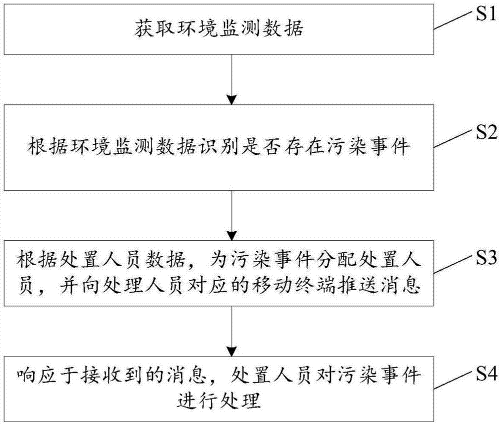 一种污染事件识别与处理方法及系统与流程