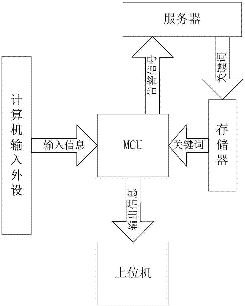 一种计算机输入外设的嵌入式信息过滤系统的制造方法与工艺