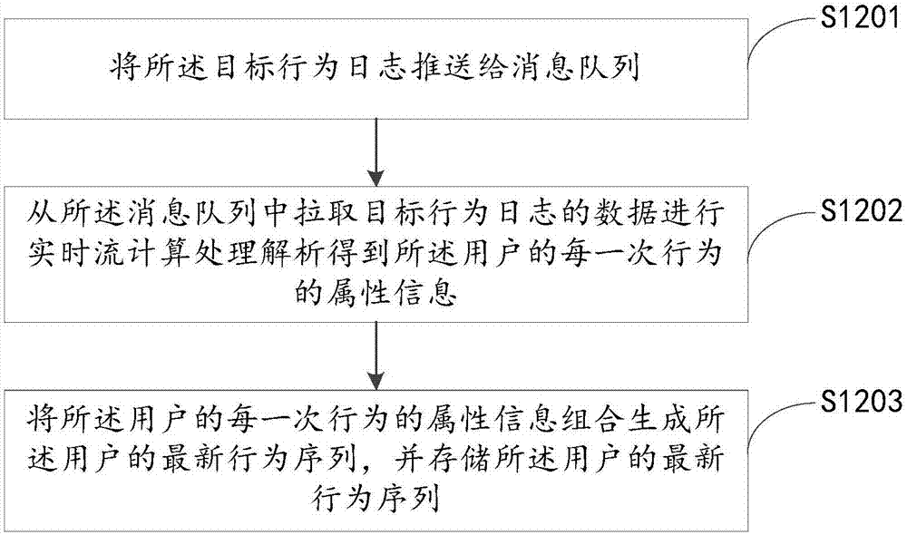 一種構(gòu)建用戶畫像的方法及裝置與流程