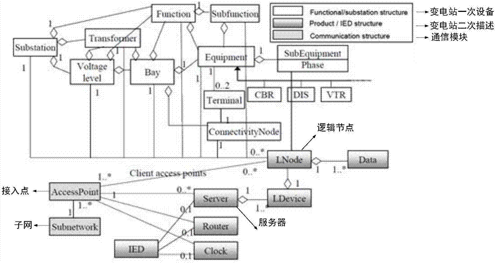 一種基于語(yǔ)義網(wǎng)的智能變電站運(yùn)維系統(tǒng)的知識(shí)庫(kù)建模方法與流程