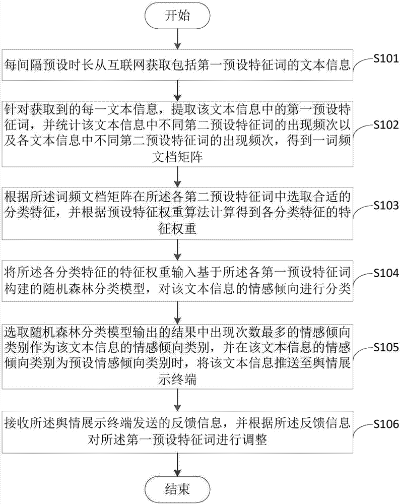 舆情分析方法及系统与流程