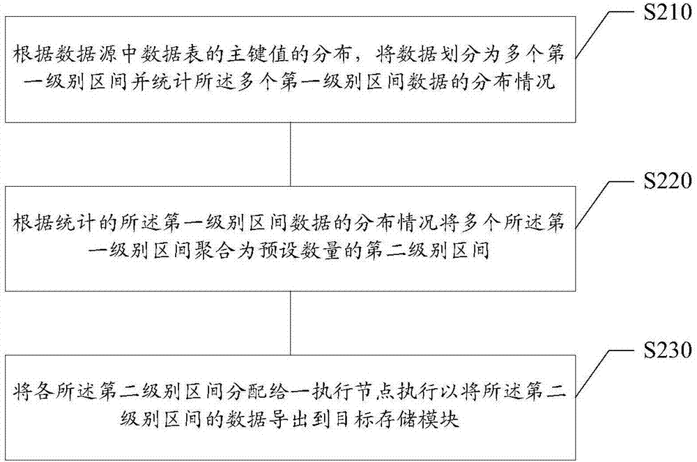 數(shù)據(jù)導(dǎo)出方法、裝置、計算機(jī)可讀存儲介質(zhì)及電子設(shè)備與流程