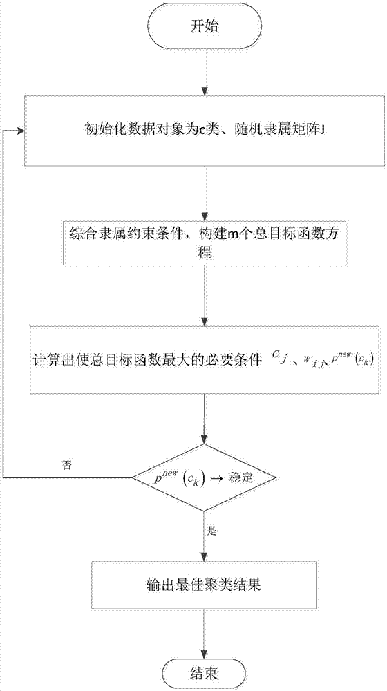 基于贝叶斯的模糊c均值算法实现搜索引擎关键词优化的制造方法与工艺