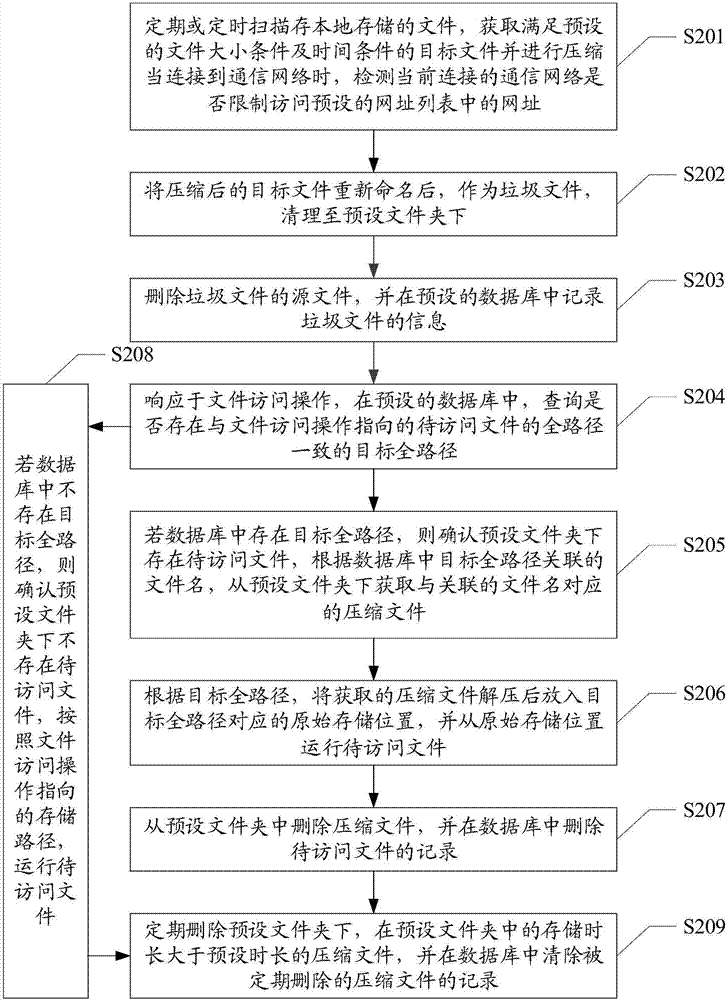 文件管理方法及终端设备与流程