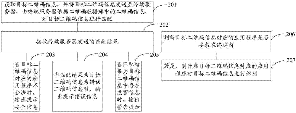 二维码匹配方法、终端及终端服务器与流程