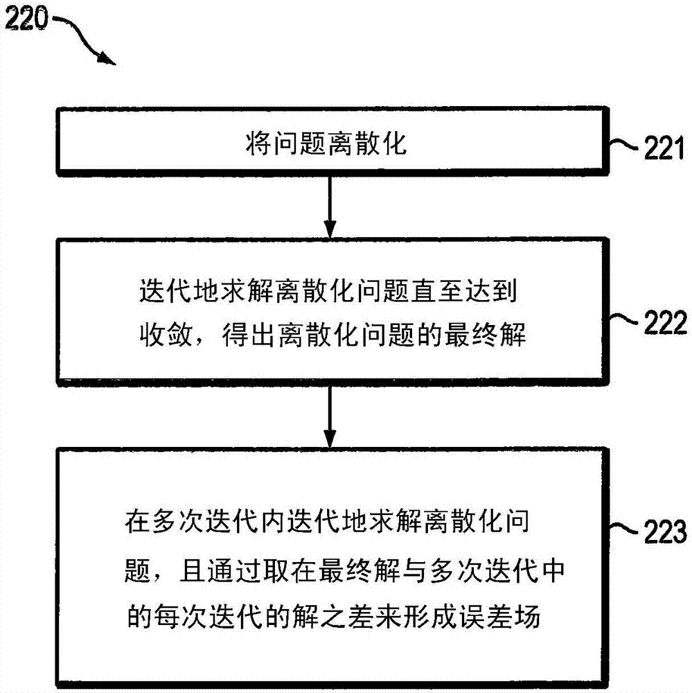 非線性PDE和線性求解器的收斂估計的制造方法與工藝