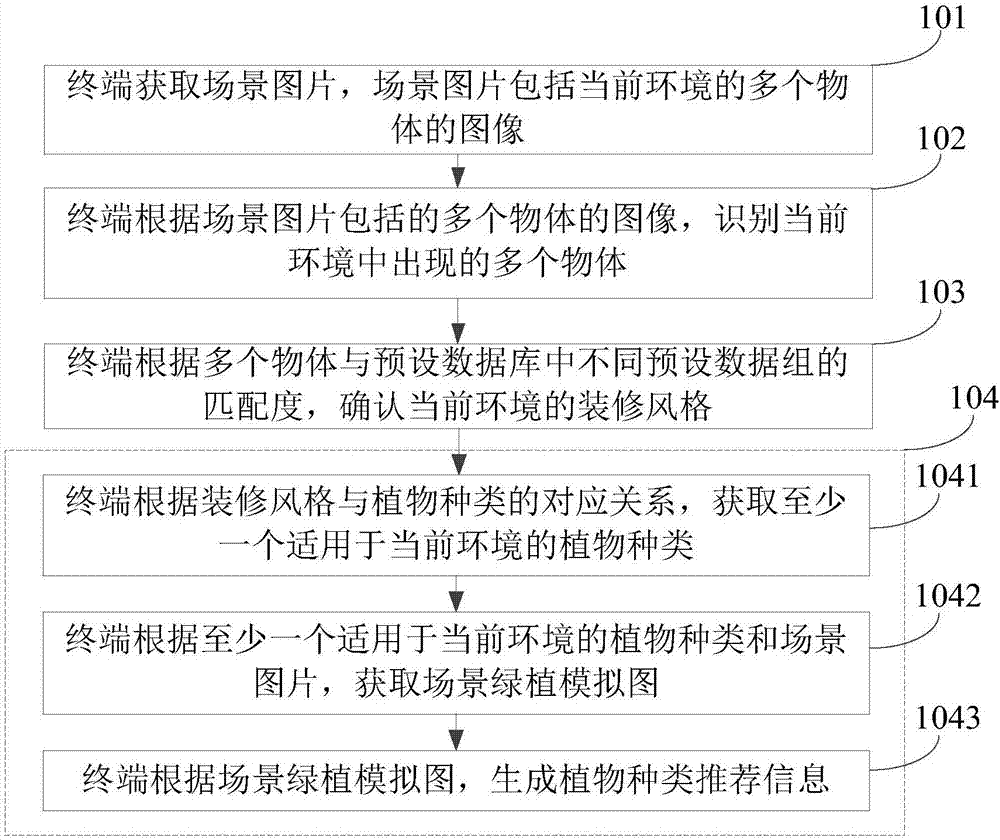 植物種類推薦方法及裝置與流程