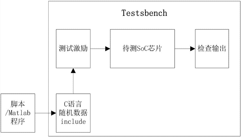 一種SoC自動(dòng)化隨機(jī)驗(yàn)證的方法與流程