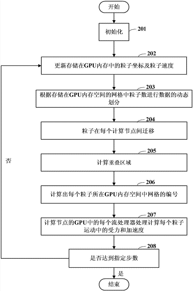 一種顆粒流動(dòng)仿真方法與流程