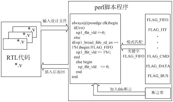 一種基于perl實現(xiàn)斷言自動插入RTL的方法與流程