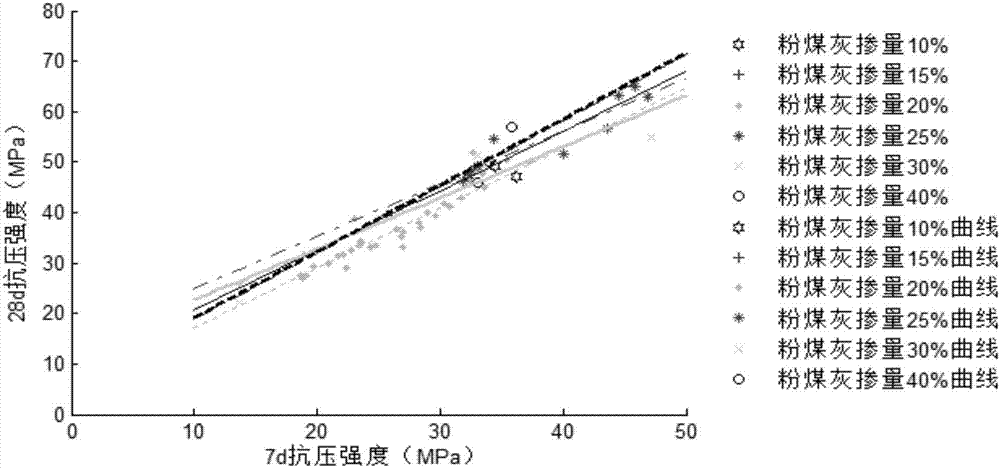 計(jì)算地下工程摻粉煤灰常態(tài)混凝土全齡期抗壓強(qiáng)度的方法與流程