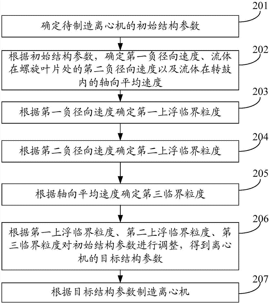 离心机制造方法及系统与流程