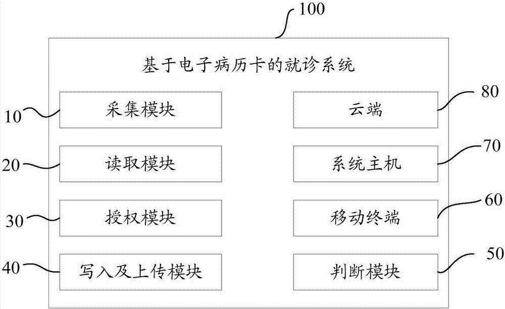 基于电子病历卡的就诊方法及电子病历卡与流程