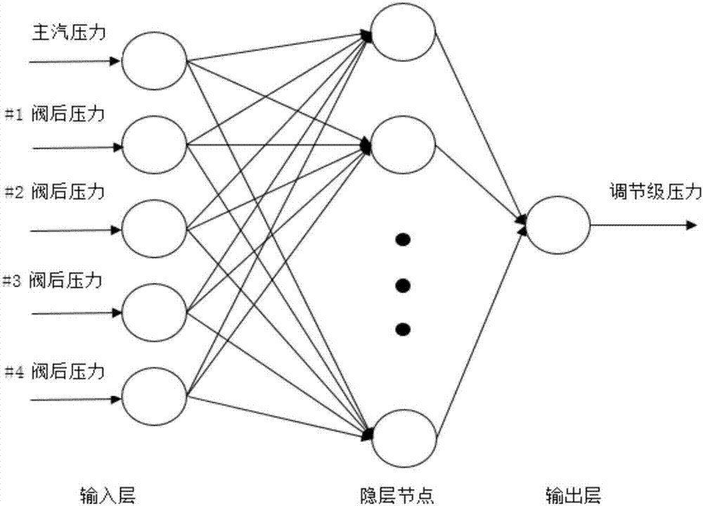 一種ASCA和RBF神經(jīng)網(wǎng)絡(luò)模型的汽輪機(jī)閥門流量特性分析方法與流程