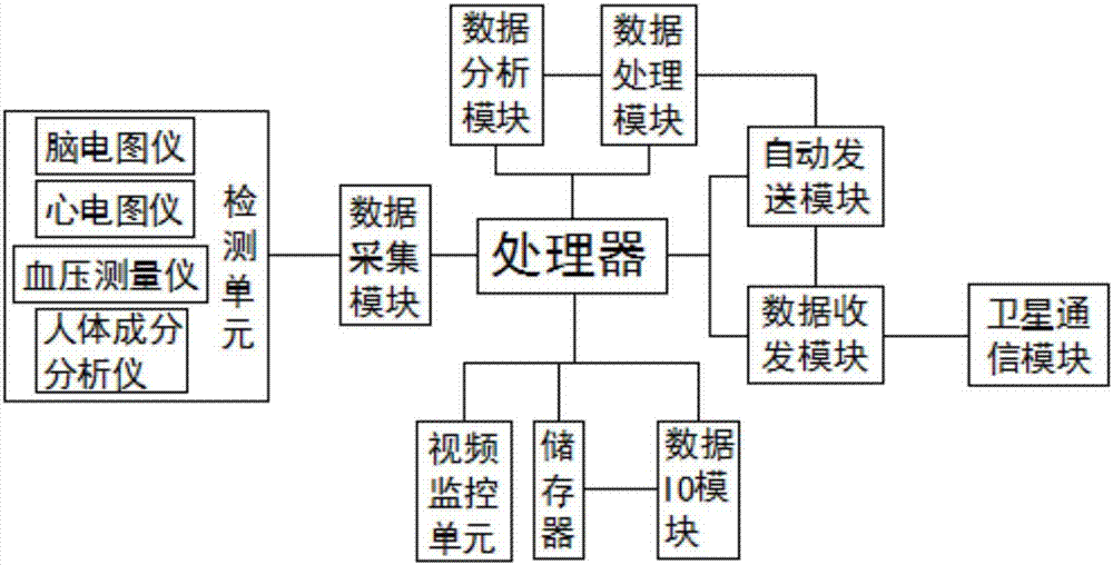 一種基于衛(wèi)星通信的遠(yuǎn)程醫(yī)療一體化系統(tǒng)的制造方法與工藝