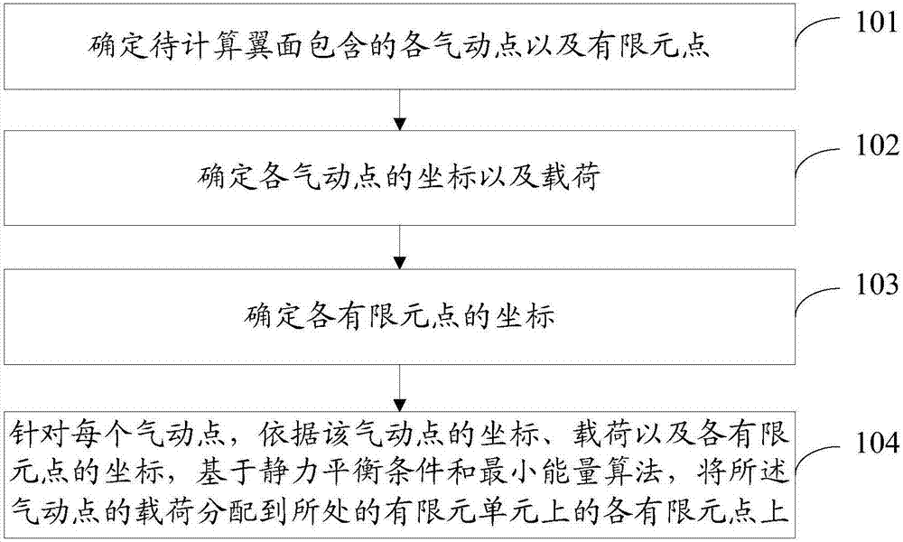 一種確定飛機(jī)翼尖小翼翼面中有限元點(diǎn)載荷分布的方法與裝置與流程