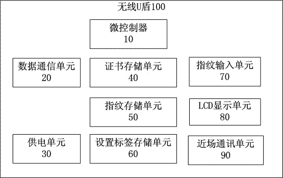 一種具有指紋識別功能的無線U盾及其使用方法與流程