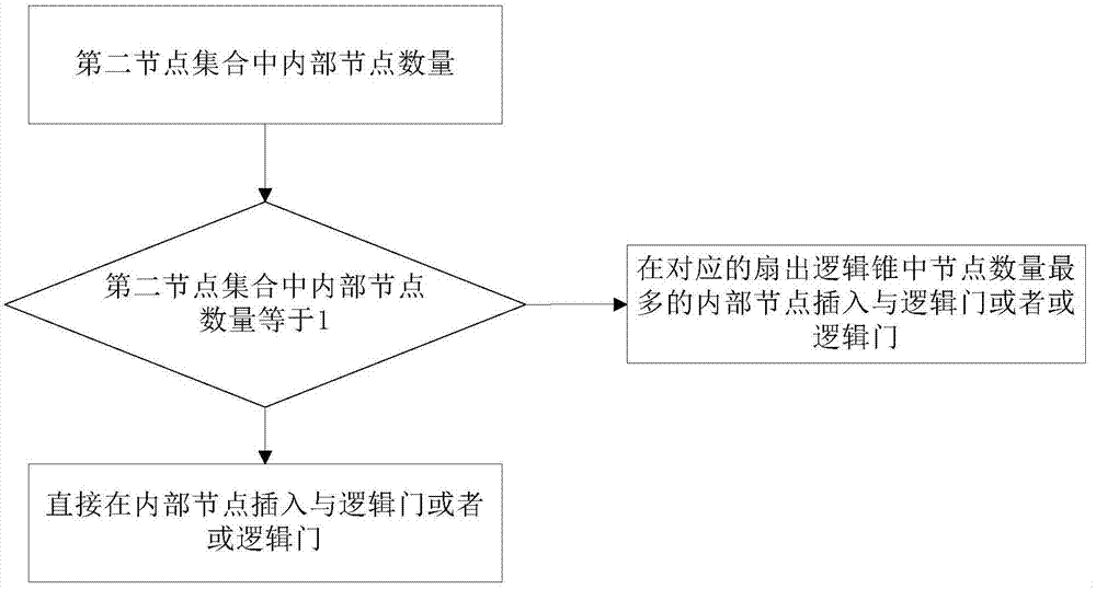 一種抗硬件木馬芯片設(shè)計(jì)方法及系統(tǒng)與流程