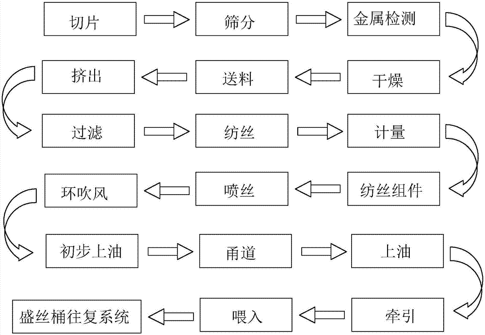 生产三维卷曲中空型涤纶短纤的生产线及其生产工艺的制造方法与工艺