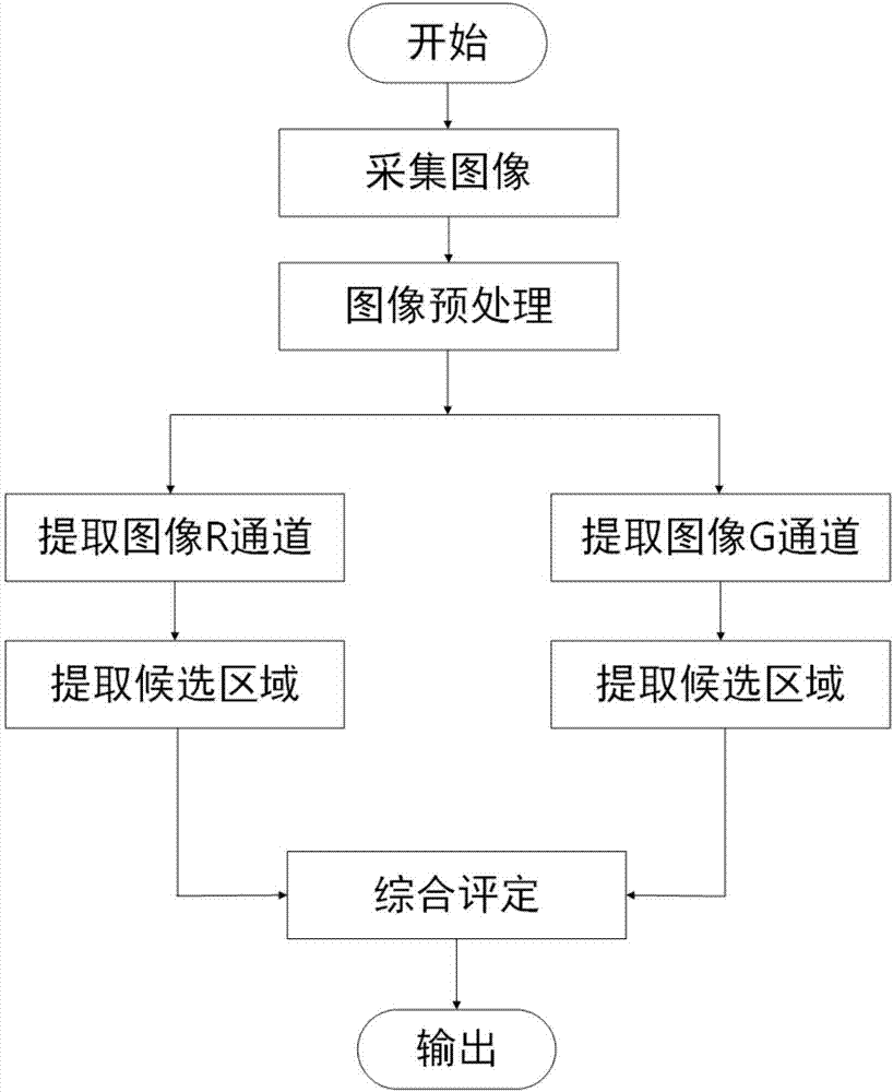 一种基于贝尔格式图像的红绿灯快速识别方法与流程