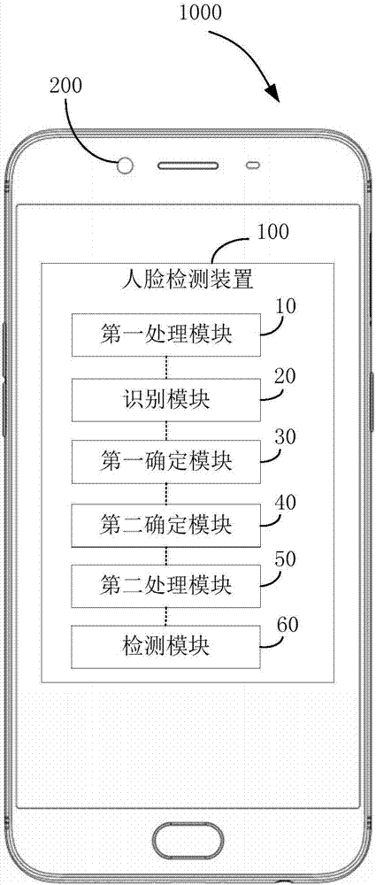 结合深度信息的人脸检测方法、检测装置和电子装置与流程