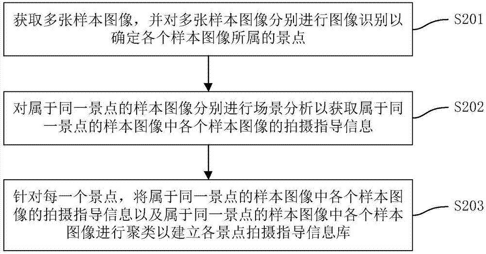 拍攝指導(dǎo)信息的獲取方法以及裝置與流程