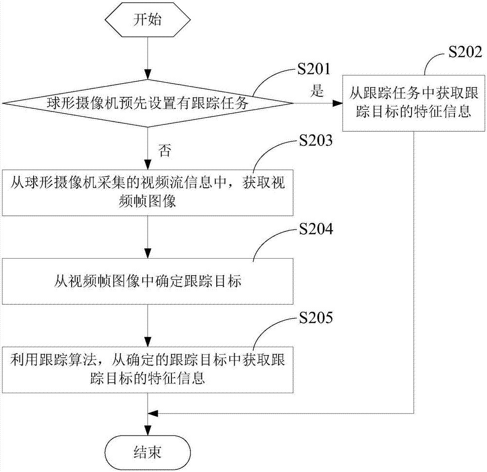 一種跟蹤控制方法及跟蹤控制系統(tǒng)與流程