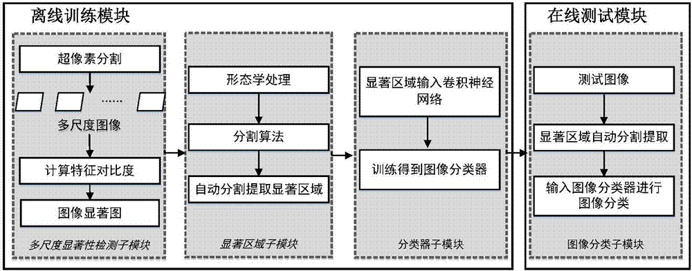 一種基于圖像顯著區(qū)域的圖像分類方法和系統(tǒng)與流程