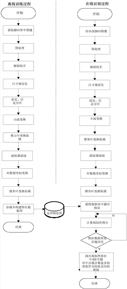 一種腳印的識(shí)別方法與流程