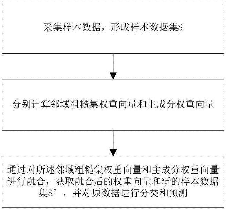 基于鄰域粗糙集和PCA融合的數(shù)據(jù)分類預測方法與流程